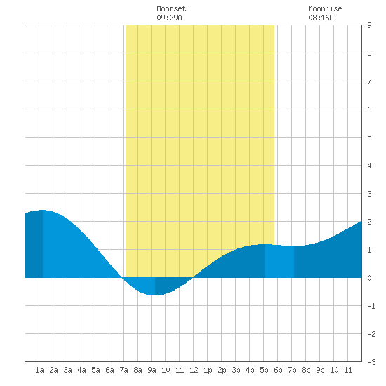 St. James City tide chart for Friday, December 29, 2023
