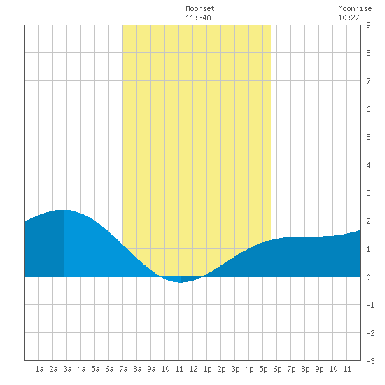 St. James City tide chart for Saturday, December 2, 2023