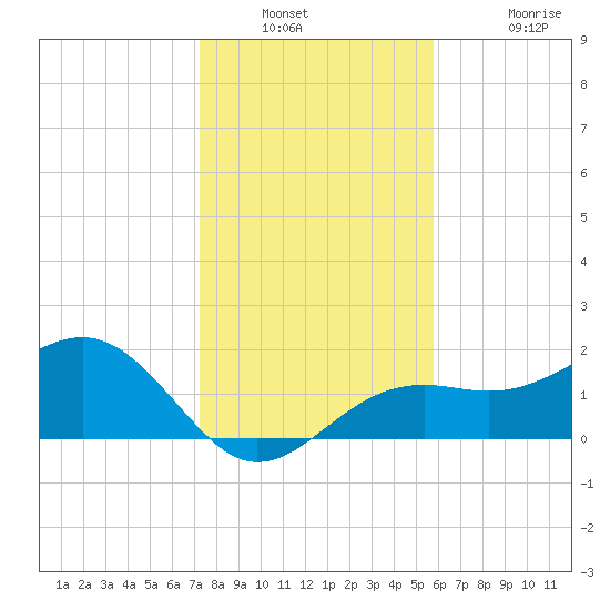 St. James City tide chart for Saturday, December 30, 2023