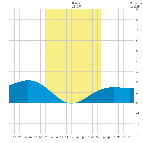St. James City tide chart for Sunday, December 3, 2023