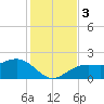St. James City tide chart for Sunday, December 3, 2023