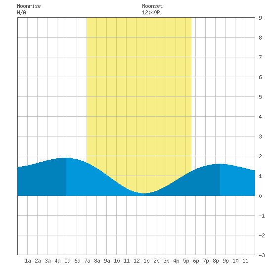 St. James City tide chart for Monday, December 4, 2023