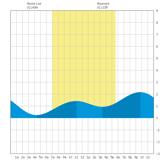 St. James City tide chart for Friday, December 8, 2023