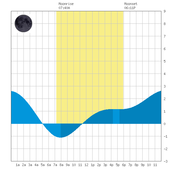 St. James City tide chart for Thursday, January 11, 2024