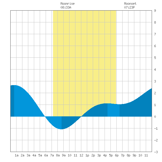 St. James City tide chart for Friday, January 12, 2024