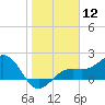 St. James City tide chart for Friday, January 12, 2024