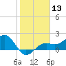 St. James City tide chart for Saturday, January 13, 2024