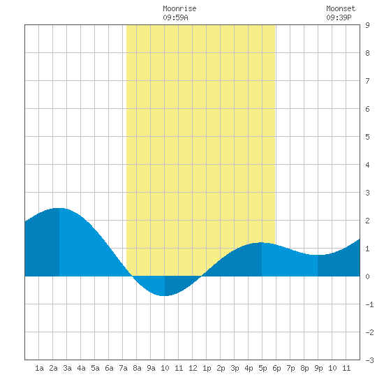 St. James City tide chart for Sunday, January 14, 2024