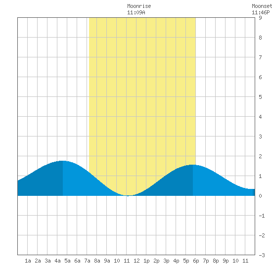 St. James City tide chart for Tuesday, January 16, 2024