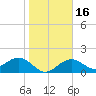 St. James City tide chart for Tuesday, January 16, 2024