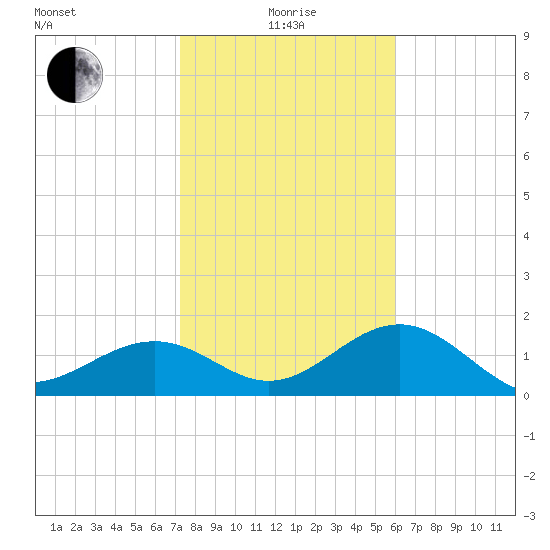 St. James City tide chart for Wednesday, January 17, 2024