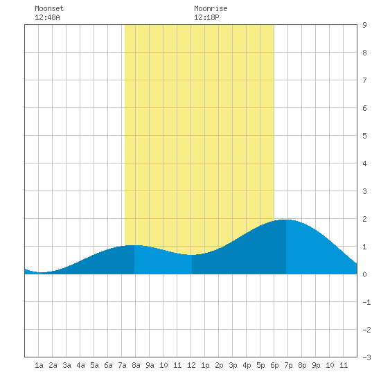 St. James City tide chart for Thursday, January 18, 2024