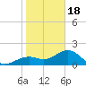 St. James City tide chart for Thursday, January 18, 2024
