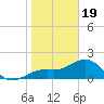 St. James City tide chart for Friday, January 19, 2024