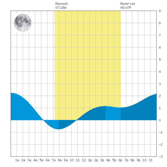 St. James City tide chart for Thursday, January 25, 2024
