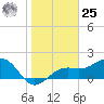 St. James City tide chart for Thursday, January 25, 2024