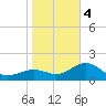 St. James City tide chart for Thursday, January 4, 2024