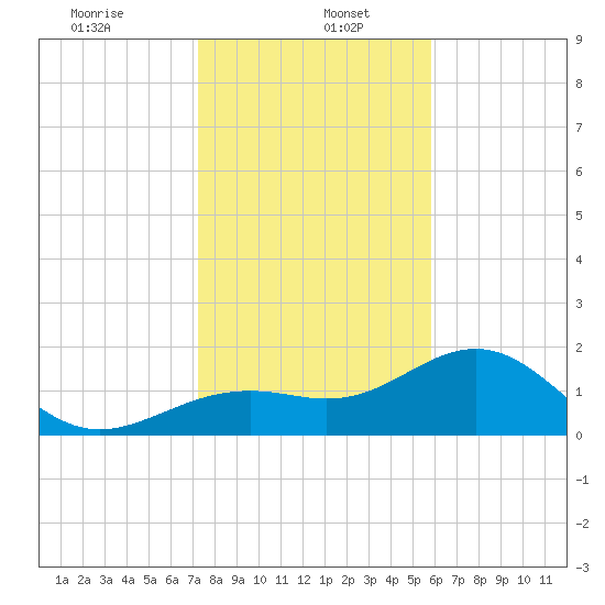 St. James City tide chart for Friday, January 5, 2024