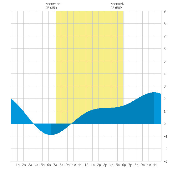 St. James City tide chart for Tuesday, January 9, 2024