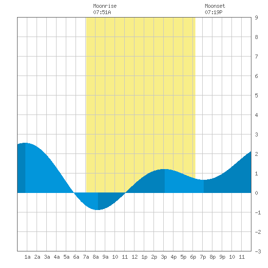 St. James City tide chart for Saturday, February 10, 2024