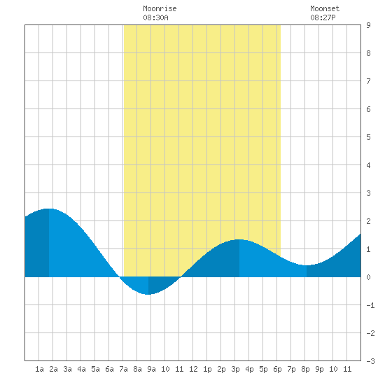 St. James City tide chart for Sunday, February 11, 2024