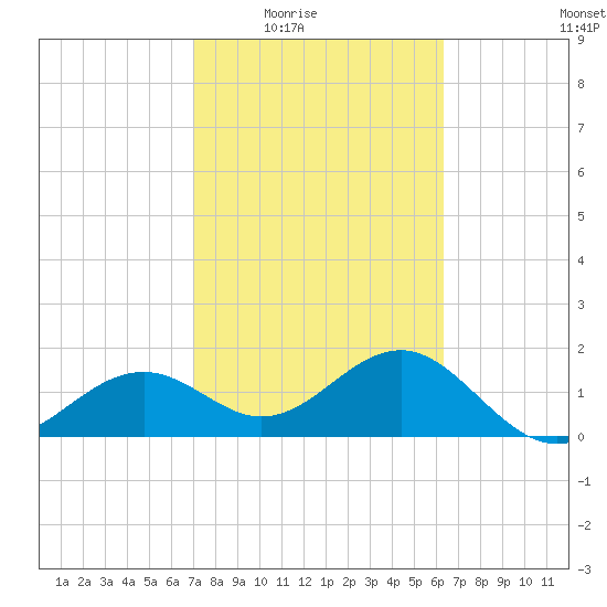 St. James City tide chart for Wednesday, February 14, 2024