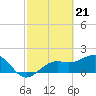 St. James City tide chart for Wednesday, February 21, 2024
