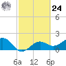 St. James City tide chart for Saturday, February 24, 2024