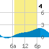 St. James City tide chart for Sunday, February 4, 2024