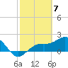 St. James City tide chart for Wednesday, February 7, 2024