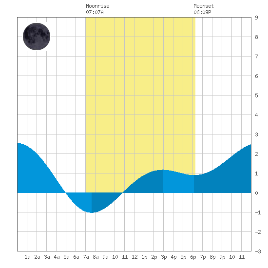 St. James City tide chart for Friday, February 9, 2024