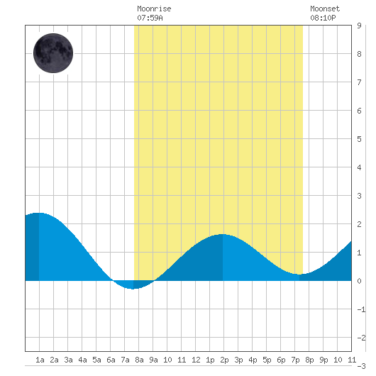 St. James City tide chart for Sunday, March 10, 2024