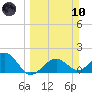 St. James City tide chart for Sunday, March 10, 2024