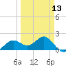 St. James City tide chart for Wednesday, March 13, 2024