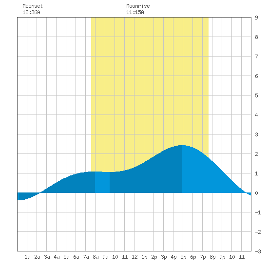 St. James City tide chart for Friday, March 15, 2024