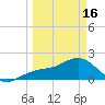 St. James City tide chart for Saturday, March 16, 2024