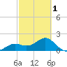 St. James City tide chart for Friday, March 1, 2024