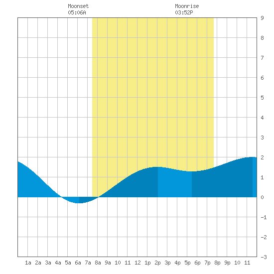 St. James City tide chart for Wednesday, March 20, 2024