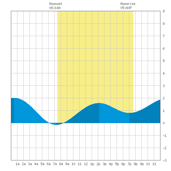 St. James City tide chart for Friday, March 22, 2024