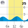 St. James City tide chart for Monday, March 25, 2024