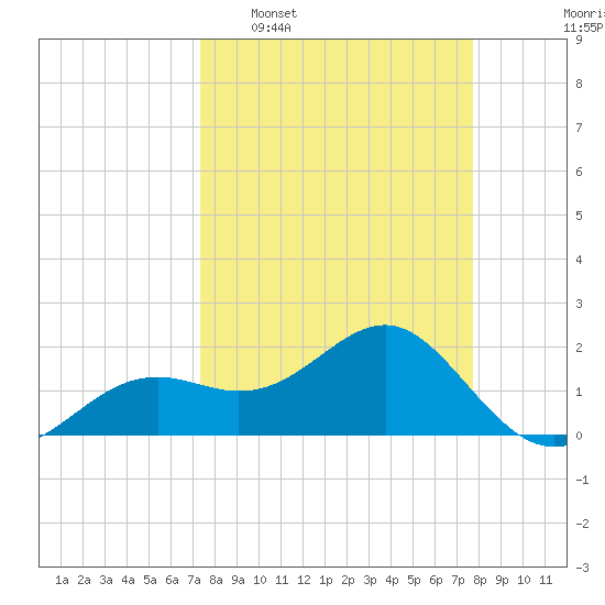 St. James City tide chart for Friday, March 29, 2024