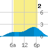 St. James City tide chart for Saturday, March 2, 2024