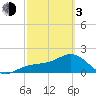 St. James City tide chart for Sunday, March 3, 2024