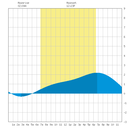 St. James City tide chart for Monday, March 4, 2024