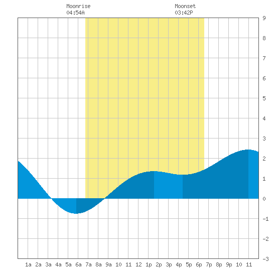St. James City tide chart for Thursday, March 7, 2024