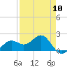 St. James City tide chart for Wednesday, April 10, 2024