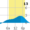 St. James City tide chart for Saturday, April 13, 2024
