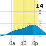 St. James City tide chart for Sunday, April 14, 2024