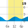 St. James City tide chart for Friday, April 19, 2024