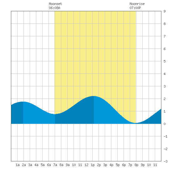 St. James City tide chart for Monday, April 22, 2024